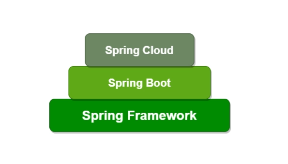 构建基于Spring Cloud和Spring Cloud Stream的事件驱动微服务架构_知途无界